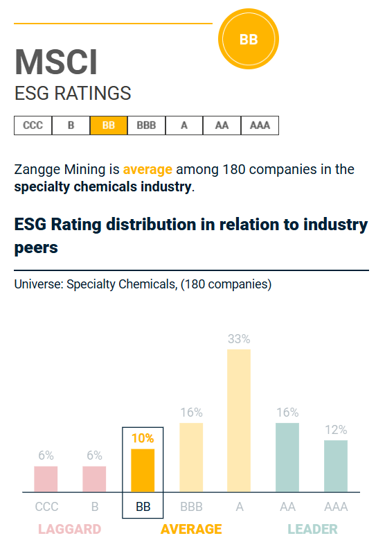 Zangge Mining Achieves Significant ESG Rating Upgrades, Advancing Sustainable Development Zangge Mining Achieves Significant ESG Rating Upgrades, Advancing Sustainable Development